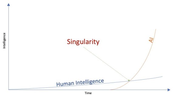 인공지능의 학습 곡선에 의한 특이점을 보여주는 그래프. 특이점을 돌파한 인공지능은 이후 폭발적으로 지능이 증가하며 인류를 초월한다. &#x2F; 사진&#x3D;&#39;Singularity may not require AGI&#39; by Alan Tan 10. 14. 2020