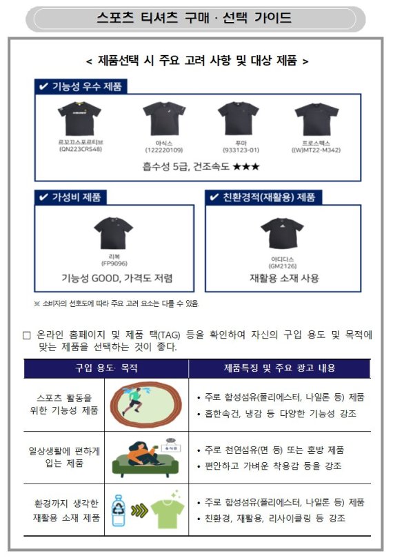 스포츠 기능성 티셔츠 구매 가이드. 한국소비자원 제공.