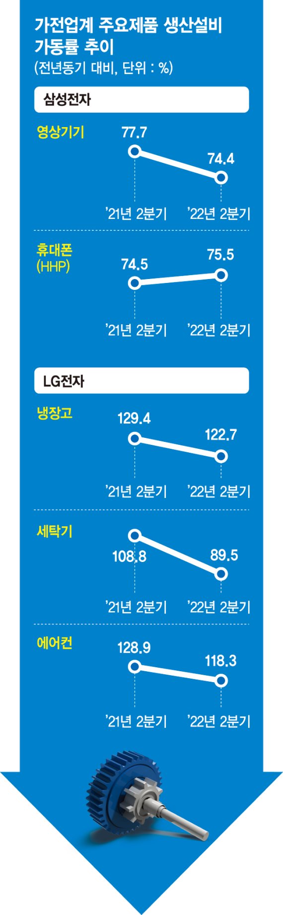 짙어진 '퍼펙트 스톰'… TV·휴대폰 공장 70%만 