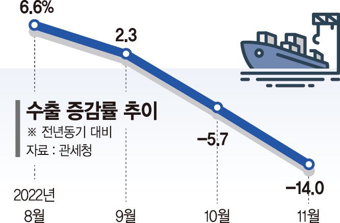 수출 꺾이고 冬鬪까지...살얼음판 걷는 韓경제