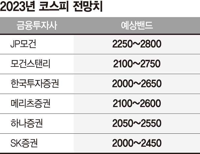 오늘 증시 + 2023년 해외IB 증시 전망 5