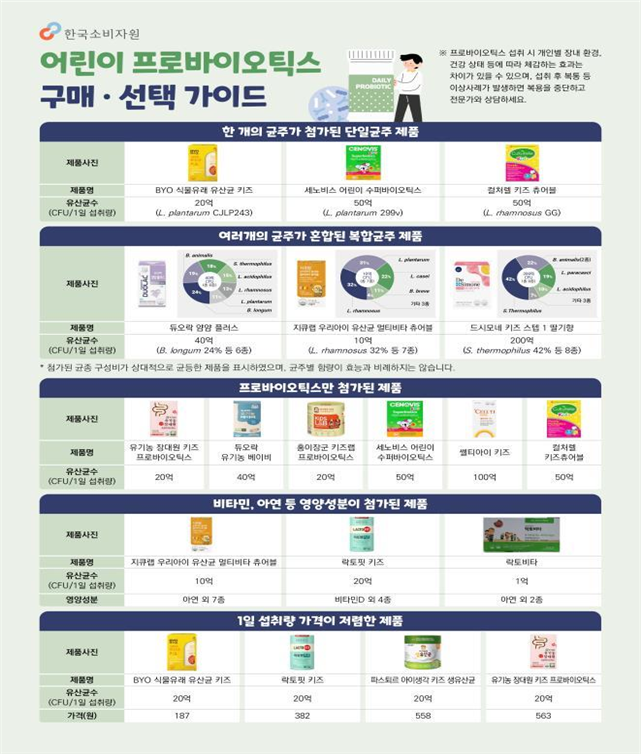 어리이 프로바이오틱스 구매 가이드. 한국소비자원 제공