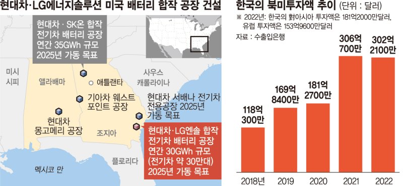 'OO 따라 미국간다' K전기차 북미 19조 투자..