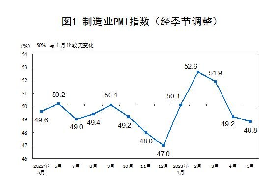 중국의 월간 제조업 구매관리자지수(PMI). 중국 국가통계국 캡처.