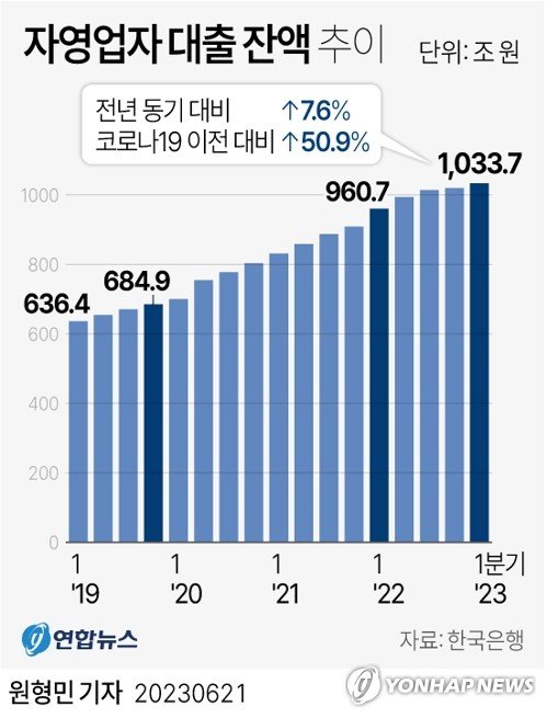 한국은행이 21일 발표한 &#39;금융안정 보고서&#39;에 따르면 올해 1분기 말 현재 자영업자 대출 잔액은 1천33조7천억원으로 작년 1분기 말보다 7.6% 늘었다. 연합뉴스.