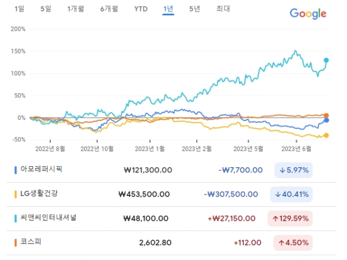 [공시] 엔데믹 수혜주 씨앤씨인터내셔널, 한국콜마와 코스맥스 이어 3강 구도 | 뉴스 | 뉴스/시세 - 팍스넷 증권포털