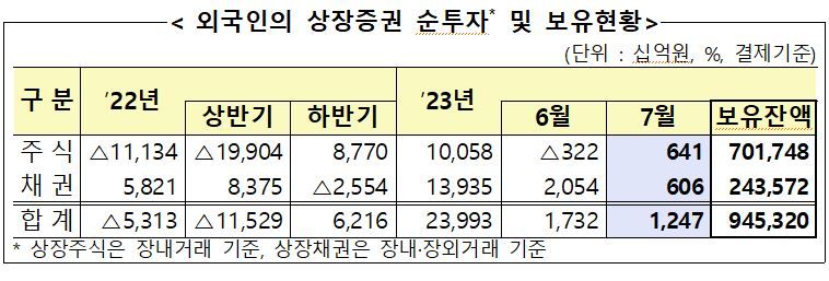 자료&#x3D;금융감독원 제공