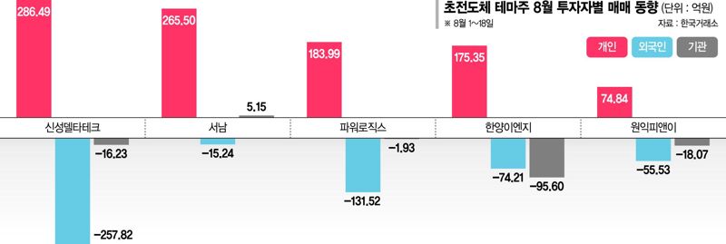 널뛰는 초전도체주… 투자 경고에도 개인들 ‘묻지마 매