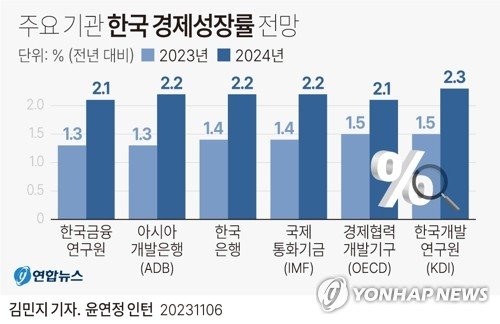 [그래픽] 주요 기관 한국 경제성장률 전망 (서울&#x3D;연합뉴스) 김민지 기자 &#x3D; 6일 한국금융연구원은 한국 경제 성장률이 올해 1.3%에서 내년 2.1%로 성장할 것으로 예상했다. 앞서 지난 8월 한국은행은 경제 성장률이 올해 1.4%에서 내년 2.2%로 성장할 것으로 전망했다. minfo@yna.co.kr 트위터 @yonhap_graphics 페이스북 tuney.kr&#x2F;LeYN1 (끝)