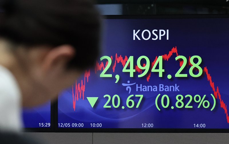 5일 오후 서울 중구 하나은행 명동점 딜링룸 전광판에 코스피 지수가 전일대비 20.67포인트(0.82%) 내린 2494.28을 나타내고 있다. 뉴스1화상