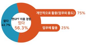 지역기업 챗GPT 이용 경험 및 활용 분야. 부산상공회의소 제공