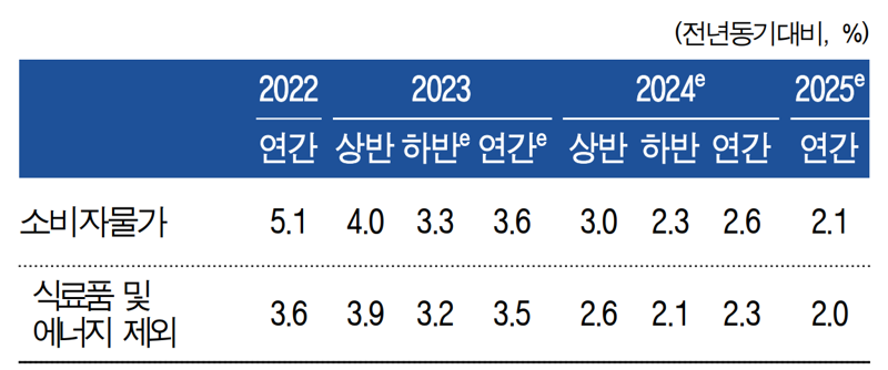 물가상승률 전망치(2023년 11월 전망 기준). 한국은행 제공.