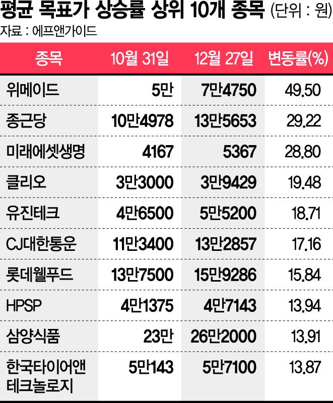 올해 주식 뭐 담을까… 상장사 10곳 중 4곳 목표주