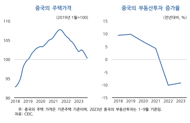 중국의 주택가격 및 부동산투자 증감율