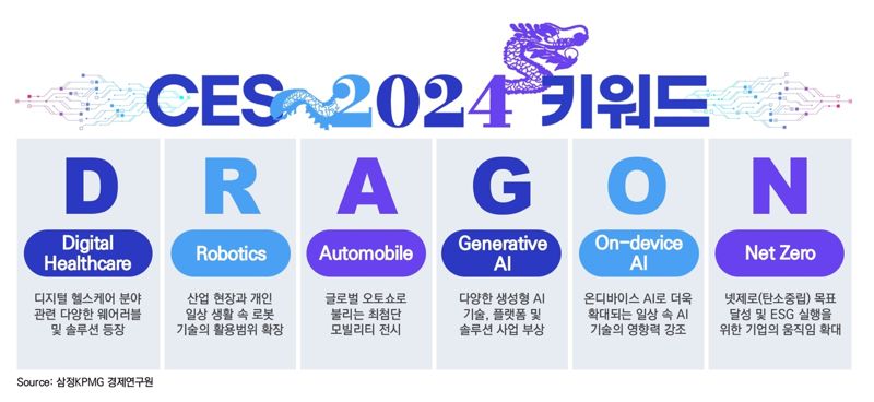 청룡의 해 CES 2024 키워드 ‘D.R.A.G.O