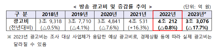 방송통신광고 매체별 규모 및 추이 관련 표. 과학기술정보통신부 제공