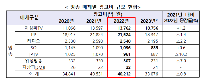 방송통신광고 매체별 규모 및 추이 관련 표. 과학기술정보통신부 제공