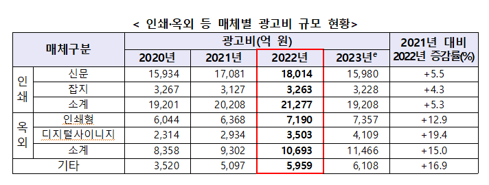 방송통신광고 매체별 규모 및 추이 관련 표. 과학기술정보통신부 제공