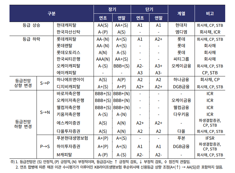 2023년 말 기준 한국기업평가 신용등급 및 전망 