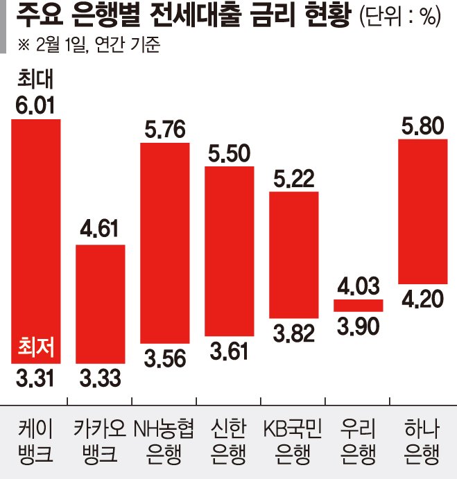 전세대출도 환승 열풍… 이틀만에 1640억원 신청