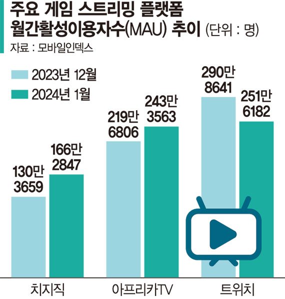 166만명 기세 몰아… 스트리머 ‘당근’ 더 주는 네