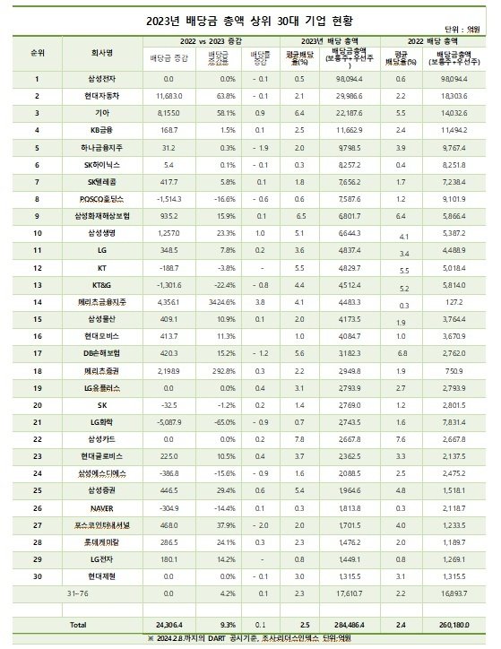 2023년 배당금 총액 상위 30대 기업 현황. 리더스인덱스 제공