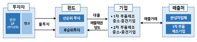 "자동차 부품 등 주력산업 지원" 캠코, 2500억원