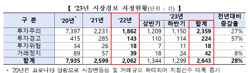 AI·2차전지 광풍에 지난해 시장경보 28% 늘었다