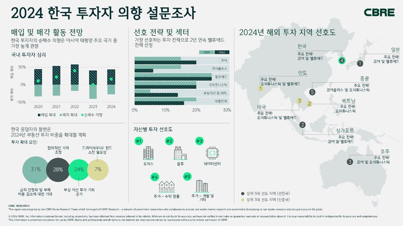 [fn마켓워치]"韓 투자자 상업용 부동산 순매수 의향