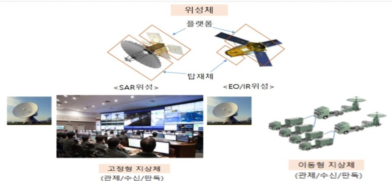 한국형 정찰위성 체계 구성. 사진&#x3D;국방부 제공
