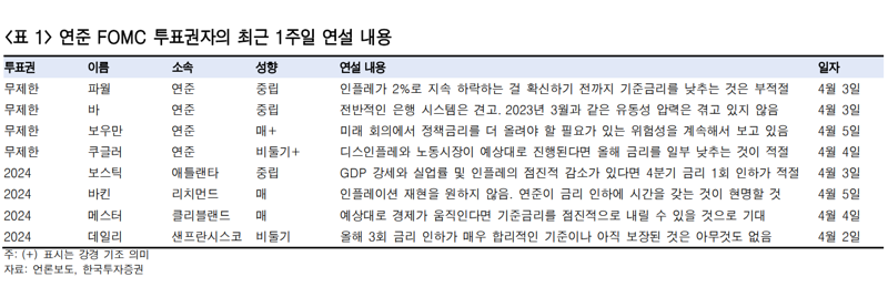 미국 연방공개시장위원회(FOMC) 투표권자의 최근 1주일 연설 내용. 한국투자증권 제공
