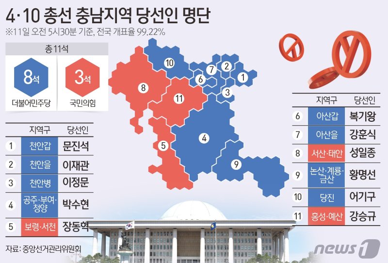 11일 중앙선거관리위원회에 따르면 이날 오전 5시 30분 기준 전국 개표율 99.22%로 충남지역에서 더불어민주당이 8석, 국민의힘은 3석을 차지했다. 뉴스1