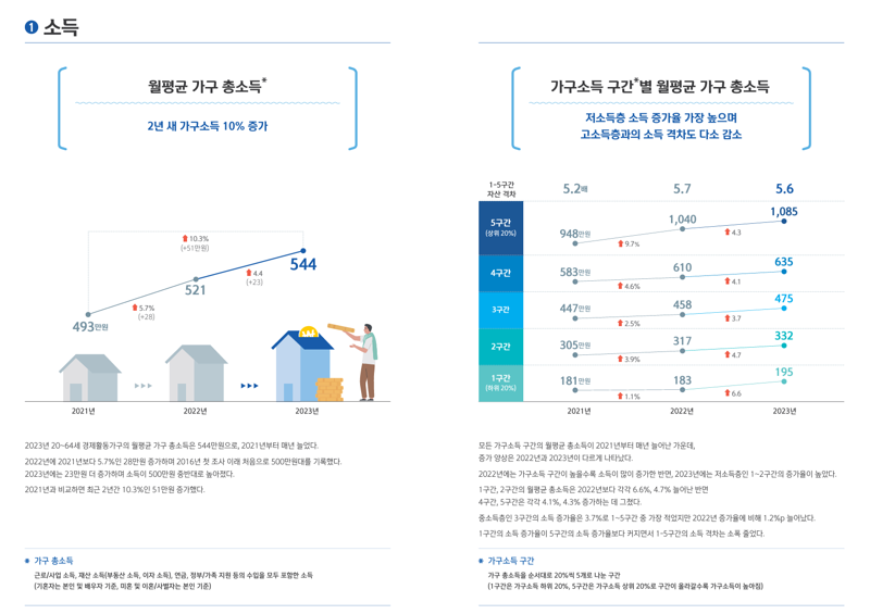 17일 신한은행이 발표한 ‘2023년 보통사람 금융생활’ 보고서에 따르면 지난해 대한민국 가구의 월평균 소득은 544만원으로 집계됐다. 신한은행이 전국 만20∼64세 경제활동자(근로자&middot;자영업자 등) 1만명을 대상으로 지난해 10~11월 이메일로 조사한 결과다. 신뢰수준은 95%, 최대허용오차는 &plusmn;0.98%p다. 신한은행 제공
