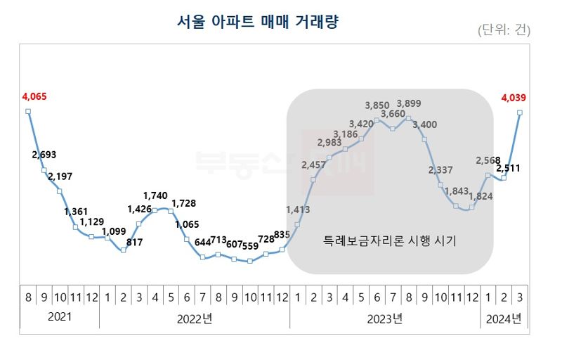 주: 3월 거래량은 이달 26일 기준.                                                                                              자료 : 부동산R114·서울시                     
