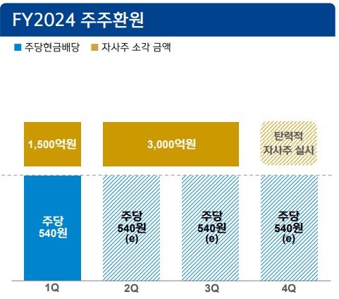 신한금융그룹 주주환원 정책. 자료제공&#x3D;신한금융그룹. 뉴스1