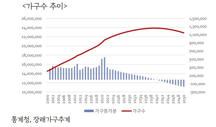 자료: &#39;한국의 초저출산·초고령화와 부동산 시장’ 보고서