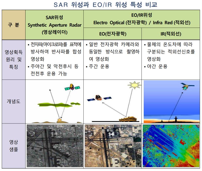 SAR 위성과 EO&#x2F;IR 위성 특성 비교. 자료&#x3D;방위사업청 제공