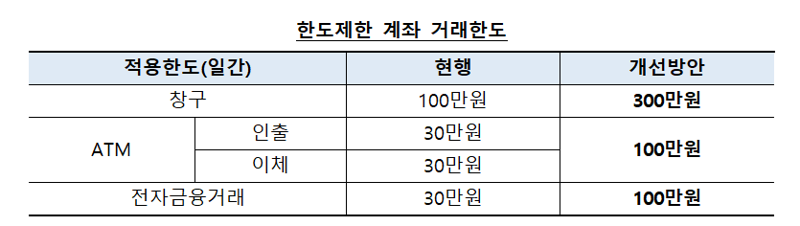 2일부터 한도제한계좌 이체·ATM 거래한도 30만→1