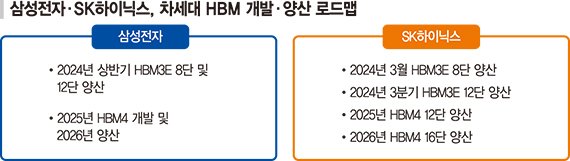 SK "HBM4 12단 내년 양산" 삼성 "HBM 누
