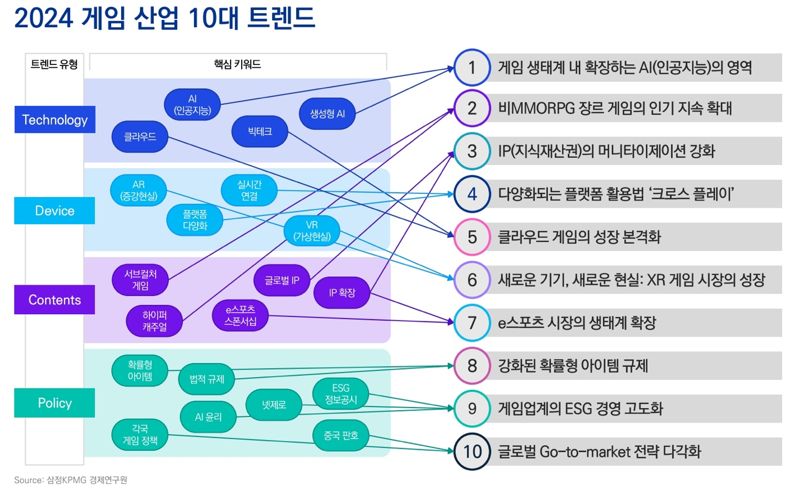 삼정KPMG가 제시한 올해 '게임 산업' 10대 트렌