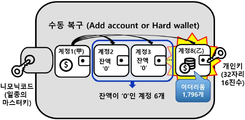 피고인의 전자지갑 복구 과정. 자료&#x3D;서울동부지검