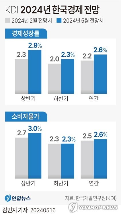 [그래픽] KDI 2024년 한국 경제 전망 (서울&#x3D;연합뉴스) 김민지 기자 &#x3D; 16일 한국개발연구원(KDI)이 발표한 경제 전망에 따르면 KDI는 올해 실질 국내총생산(GDP)이 지난해보다 2.6% 성장할 것으로 전망했다. minfo@yna.co.kr X(트위터) @yonhap_graphics 페이스북 tuney.kr&#x2F;LeYN1 (끝)