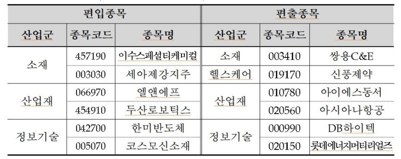 코스피 200 편입 편출 종목 그래프 (출처&#x3D;연합뉴스)