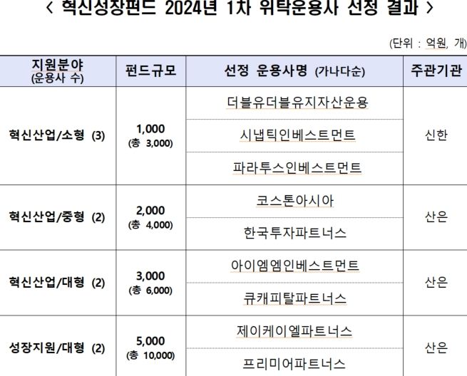 [fn마켓워치]산은 혁신성장에 JKL·IMM인베·큐캐