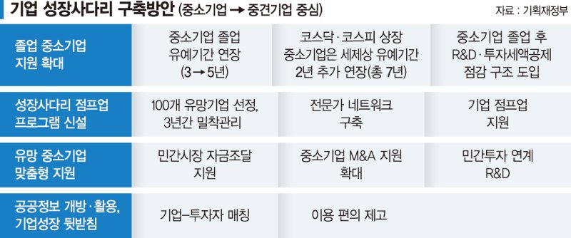 상장 중기, 중견기업 돼도 세제혜택 7년 더 받는다 