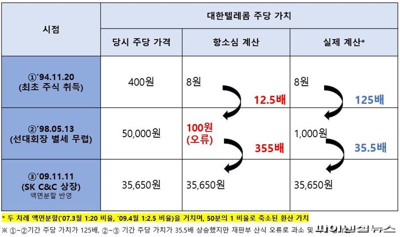 최태원 측 "2심 판결에 치명적 오류…상고 통해 바로