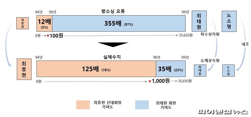 최태원 측 "2심 판결에 치명적 오류…상고 통해 바로