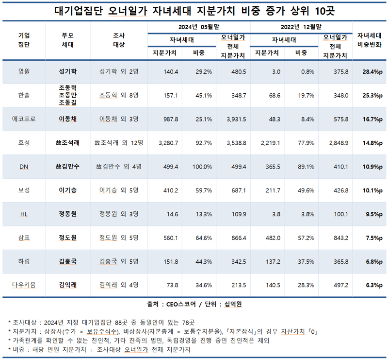 CEO스코어 제공