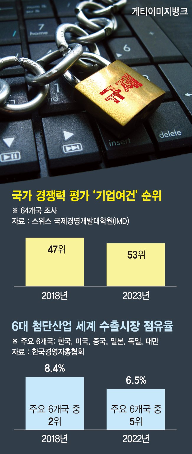 갈길 바쁜 첨단산업 발목… "‘톱다운’으로 해소"[도