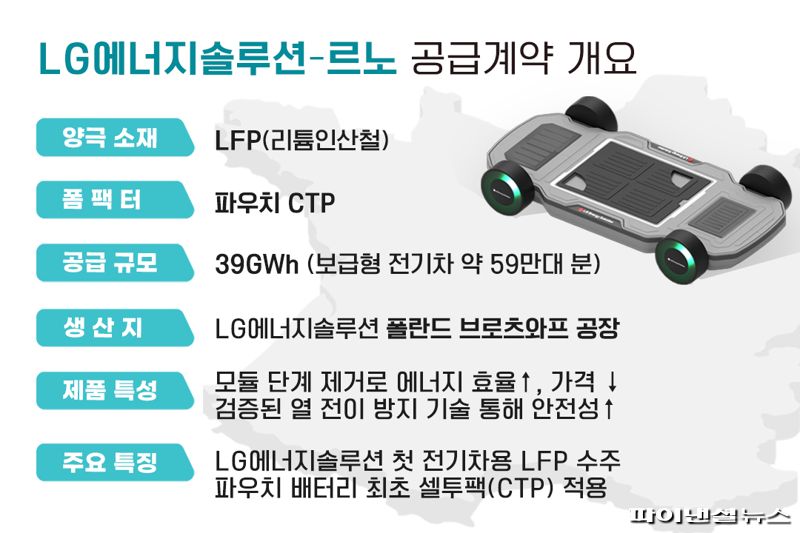 LG엔솔, 中 텃밭 LFP 배터리 뚫었다..최소 5조